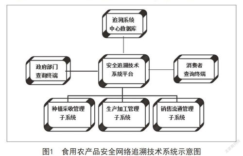 廣州市食品安全監管的對策研究
